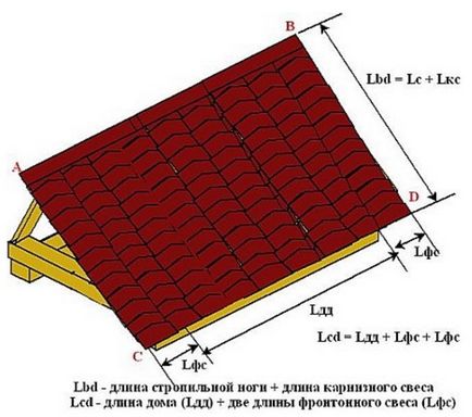Розрахунок для двосхилим даху - кут нахилу ската, кроквяна система, площа і навантаження