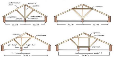 Számítás a nyeregtetős tető - a szög a lejtőn, rácsos rendszer, terület és a terhelés