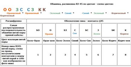 Pinout-ul unei perechi răsucite și modul de îndoire a unei perechi răsucite cu o șurubelniță