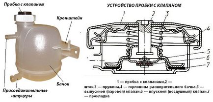 Rezervorul de expansiune al sistemului de răcire al mașinii pentru ceea ce este necesar, principiul de funcționare, unde este și