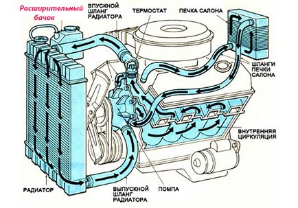 Rezervorul de expansiune al sistemului de răcire al mașinii pentru ceea ce este necesar, principiul de funcționare, unde este și