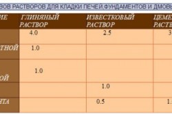 Mortar pentru montarea cărămizilor prin propriile mâini