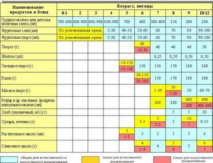 Раціон харчування немовляти в 6 місяців