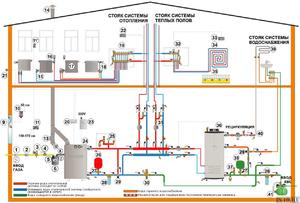 Structura sistemului de încălzire din boiler într-o casă privată Tipurile de sisteme de încălzire a apei și circuite