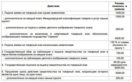 Реєстрація торгової марки підводні камені