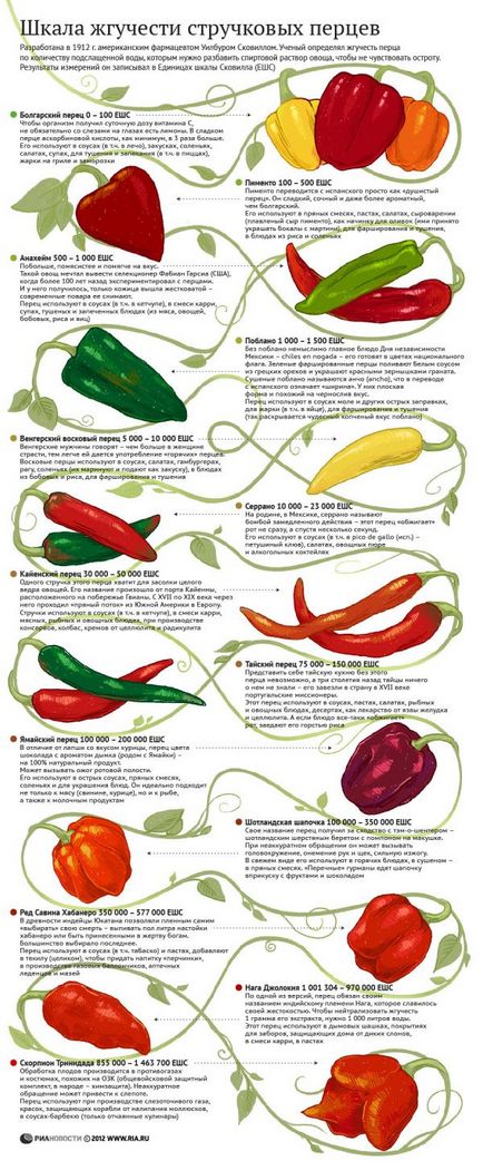 Рецепт таблиця «пекучості перців» (шкала Сковілла) в домашніх умовах