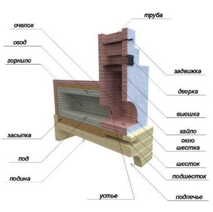 O sobă din Rusia în interiorul soiurilor casei și caracteristicile de construcție