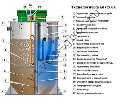 Септик Евробіон відгуки, інструкція, фото, відео, принцип роботи, монтаж