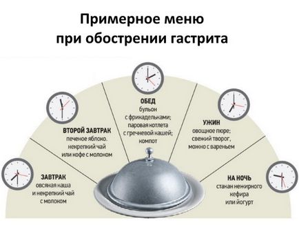 Симптоми загострення гастриту