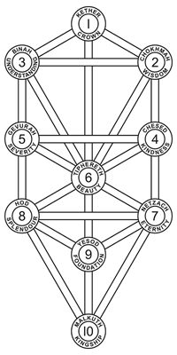 Символи дерево життя; тетраграмматон; пентакль Соломона