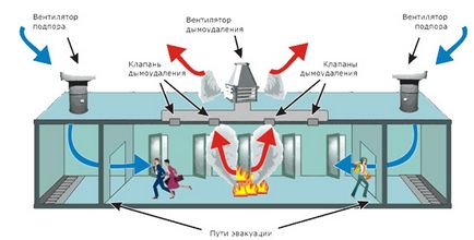 Sisteme de extragere a fumului, canal, acoperiș, calcul, instalare