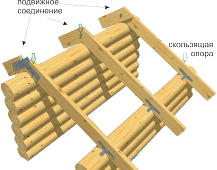 Змінна кроквяна система для дерев'яного зрубу - компанія «екорон»