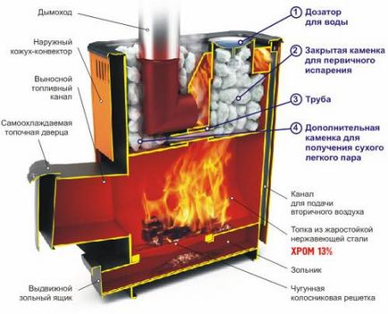 Поради щодо вибору банної печі