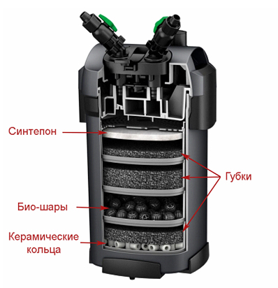 Un filtru extern modern este o îngrijire eficientă pentru frumusețea acvariului și pentru sănătatea locuitorilor săi