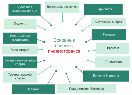 Simptome pneumotorax spontane, cauze și tratamentul colapsului pulmonar traumatic