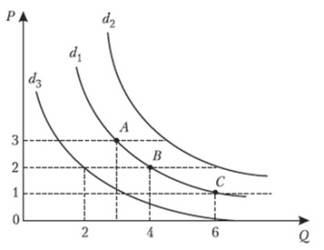 Попит як економічна категорія крива попиту, закон попиту, фактори попиту, пропозиція як