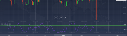 Strategia rsi în opțiunile binare