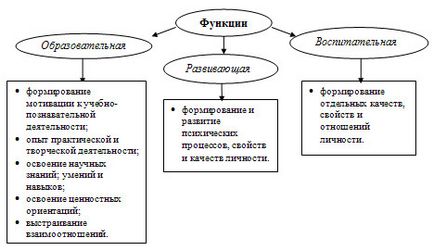 Сутнісна характеристика поняття «педагогічний процес» (визначення поняття, структура
