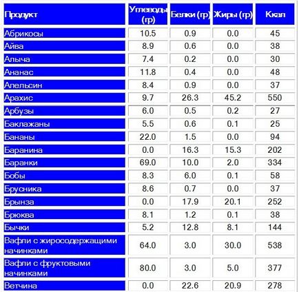 Tabel de proteine, grasimi, carbohidrati si calorii in alimente si diete