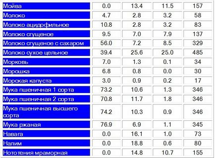 Táblázat fehérjék, zsírok, szénhidrátok, és a kalória tartalma élelmiszeripari termékek és ételek összeállításához étrendek (kalorikus) Táblázat a fehérjék, zsírok, szénhidrátok és kalória élelmiszerek és ételek elkészítéséhez étrendek