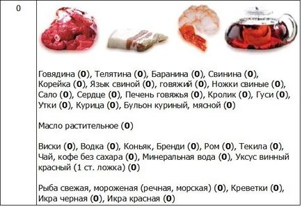 Táblázat fehérjét, zsírt, szénhidrátot és kalóriát élelmiszerek és ételek összeállításánál étrend (zsír) Táblázat a fehérjék, zsírok, szénhidrátok és kalória élelmiszerek és ételek elkészítéséhez étrendek
