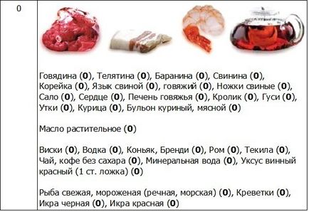 Tabel de proteine, grasimi, carbohidrati si calorii in alimente si diete