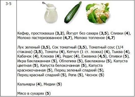 Таблиця білків, жирів, вуглеводів і калорійності в продуктах харчування і стравах для складання дієт