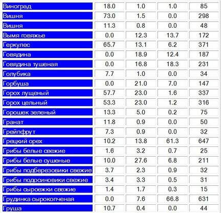 Táblázat fehérjék, zsírok, szénhidrátok, és a kalória tartalma élelmiszeripari termékek és ételek összeállításához étrendek (kalorikus) Táblázat a fehérjék, zsírok, szénhidrátok és kalória élelmiszerek és ételek elkészítéséhez étrendek