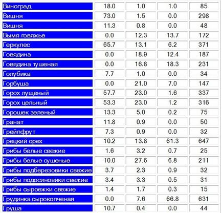 Таблица на белтъчини, мазнини, въглехидрати и калории в храни и ястия за  приготвяне на храна