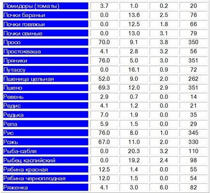 Táblázat fehérjét, zsírt, szénhidrátot és kalóriát élelmiszerek és ételek összeállításánál étrend (szénhidrát) Táblázat a fehérjék, zsírok, szénhidrátok és kalória élelmiszerek és ételek elkészítéséhez étrendek