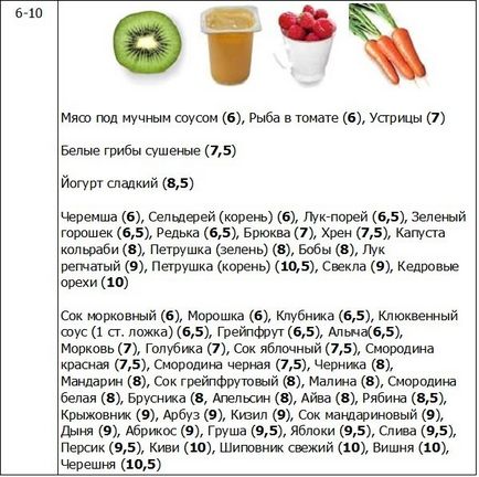 Таблиця білків, жирів, вуглеводів і калорійності в продуктах харчування і стравах для складання дієт