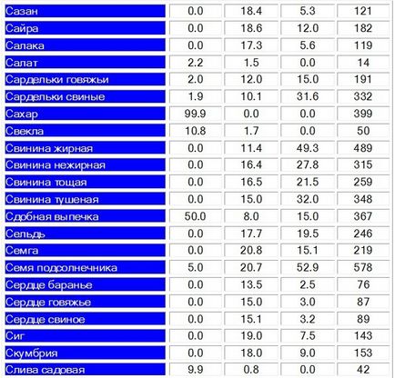 Таблиця білків, жирів, вуглеводів і калорійності в продуктах харчування і стравах для складання дієт