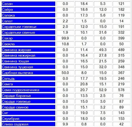 Tabel de proteine, grasimi, carbohidrati si calorii in alimente si diete