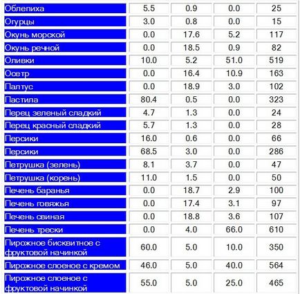 Tabel de proteine, grasimi, carbohidrati si calorii in alimente si diete