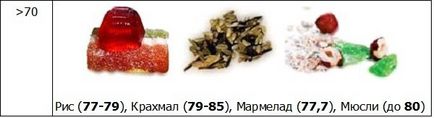 Таблиця білків, жирів, вуглеводів і калорійності в продуктах харчування і стравах для складання дієт