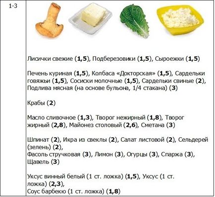 Tabel de proteine, grasimi, carbohidrati si calorii in alimente si diete