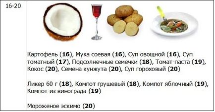 Таблиця білків, жирів, вуглеводів і калорійності в продуктах харчування і стравах для складання дієт