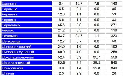 Таблиця білків, жирів, вуглеводів і калорійності в продуктах харчування і стравах для складання дієт