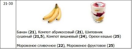 Таблиця білків, жирів, вуглеводів і калорійності в продуктах харчування і стравах для складання дієт