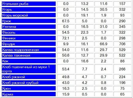 Таблиця білків, жирів, вуглеводів і калорійності в продуктах харчування і стравах для складання дієт