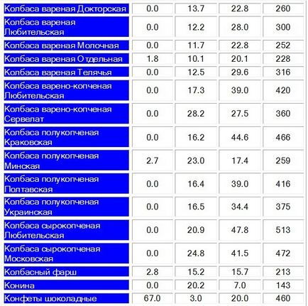 Tabel de proteine, grasimi, carbohidrati si calorii in alimente si diete