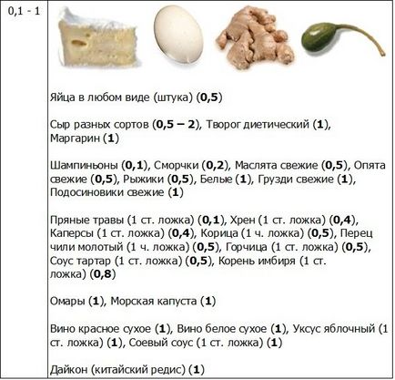 Таблиця білків, жирів, вуглеводів і калорійності в продуктах харчування і стравах для складання дієт