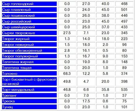 Táblázat fehérjét, zsírt, szénhidrátot és kalóriát élelmiszerek és ételek összeállításánál étrend (zsír) Táblázat a fehérjék, zsírok, szénhidrátok és kalória élelmiszerek és ételek elkészítéséhez étrendek