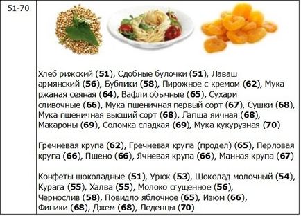 Таблиця білків, жирів, вуглеводів і калорійності в продуктах харчування і стравах для складання дієт