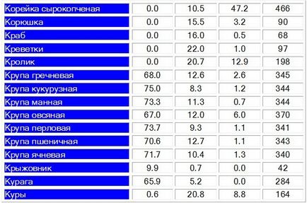 Tabel de proteine, grasimi, carbohidrati si calorii in alimente si diete