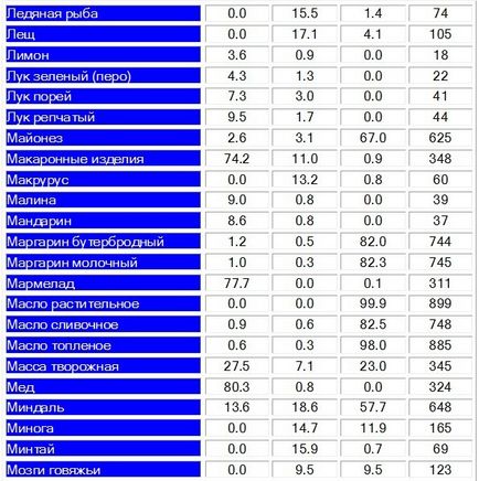 Tabel de proteine, grasimi, carbohidrati si calorii in alimente si diete