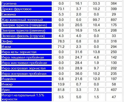 Táblázat fehérjék, zsírok, szénhidrátok, és a kalória tartalma élelmiszeripari termékek és ételek összeállításához étrendek (fehérjék) Táblázat a fehérjék, zsírok, szénhidrátok és kalória élelmiszerek és ételek elkészítéséhez étrendek