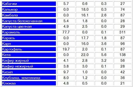 Tabel de proteine, grasimi, carbohidrati si calorii in alimente si diete