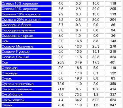 Táblázat fehérjét, zsírt, szénhidrátot és kalóriát élelmiszerek és ételek összeállításánál étrend (szénhidrát) Táblázat a fehérjék, zsírok, szénhidrátok és kalória élelmiszerek és ételek elkészítéséhez étrendek