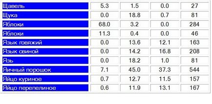 Таблиця білків, жирів, вуглеводів і калорійності в продуктах харчування і стравах для складання дієт